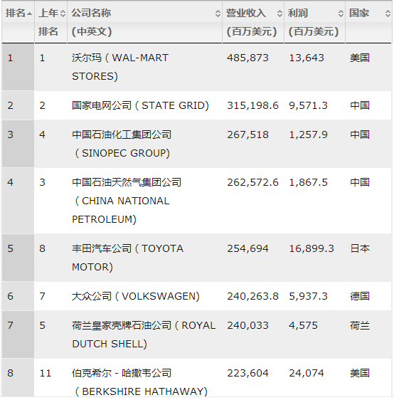 國(guó)家電網(wǎng)蟬聯(lián)世界500強(qiáng)亞軍，僅次于沃爾瑪！